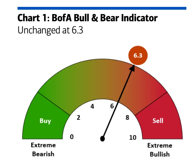 Chart 1：BofA Bull & Bear指标——维持6.3（中性）。