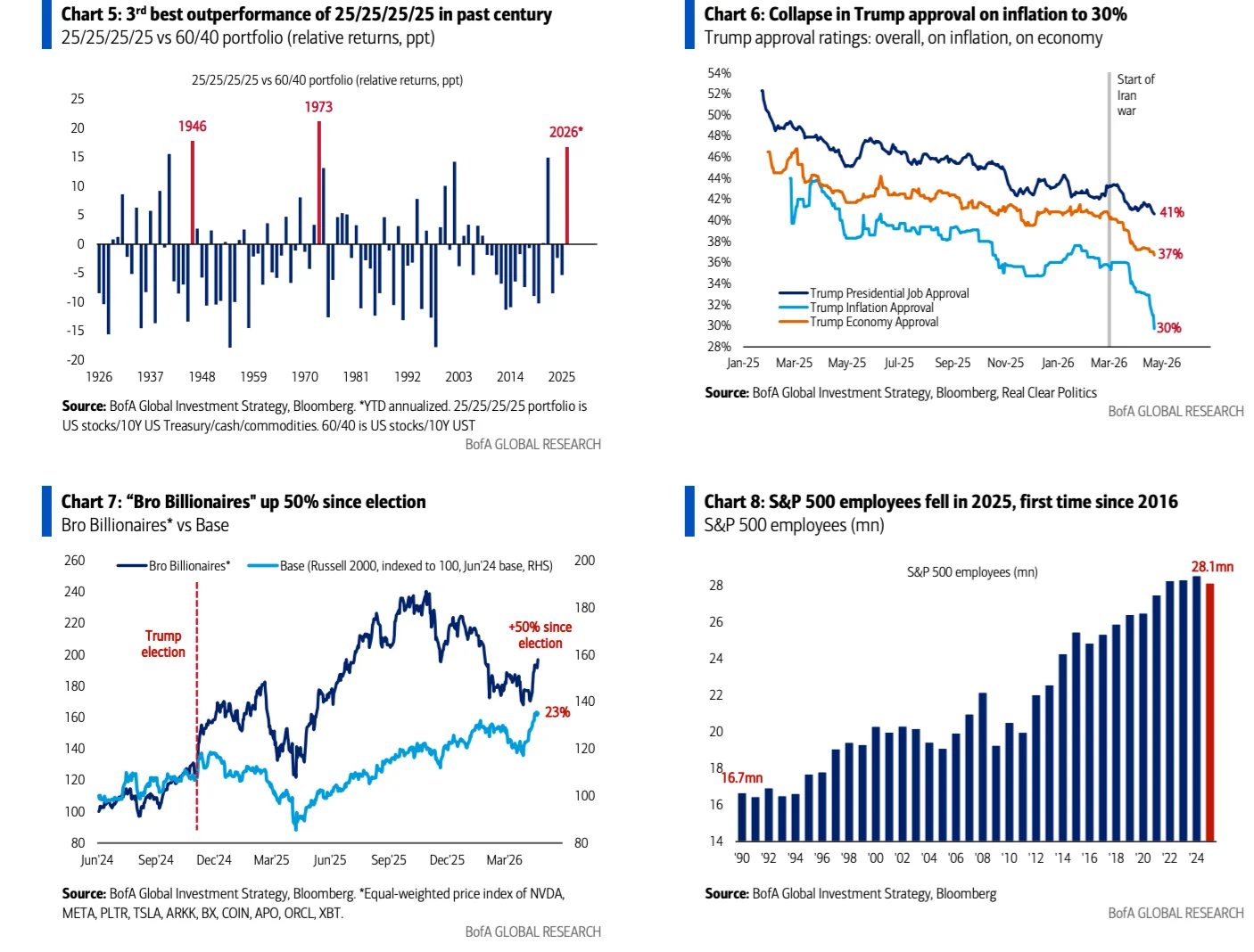 Chart 3：半导体相对200日均线超买程度为2000年6月以来最大（SOX偏离200日均线%）。