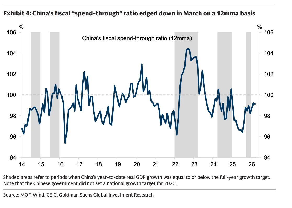 Exhibit 2:3月房地产相关政府收入增速持续低迷
