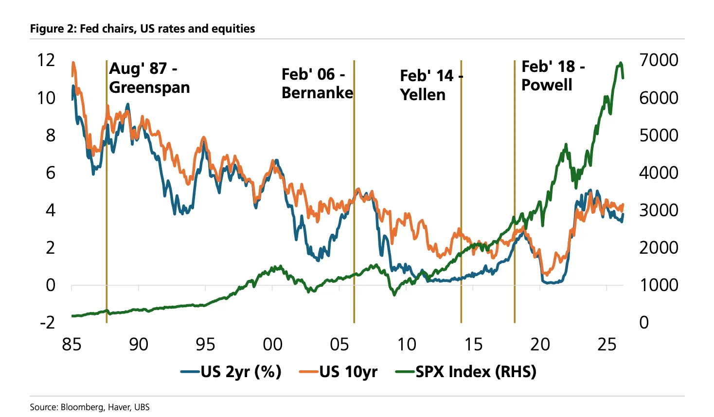 Figure 2: 美联储历任主席、美国利率与股市（Fed chairs, US rates and equities）