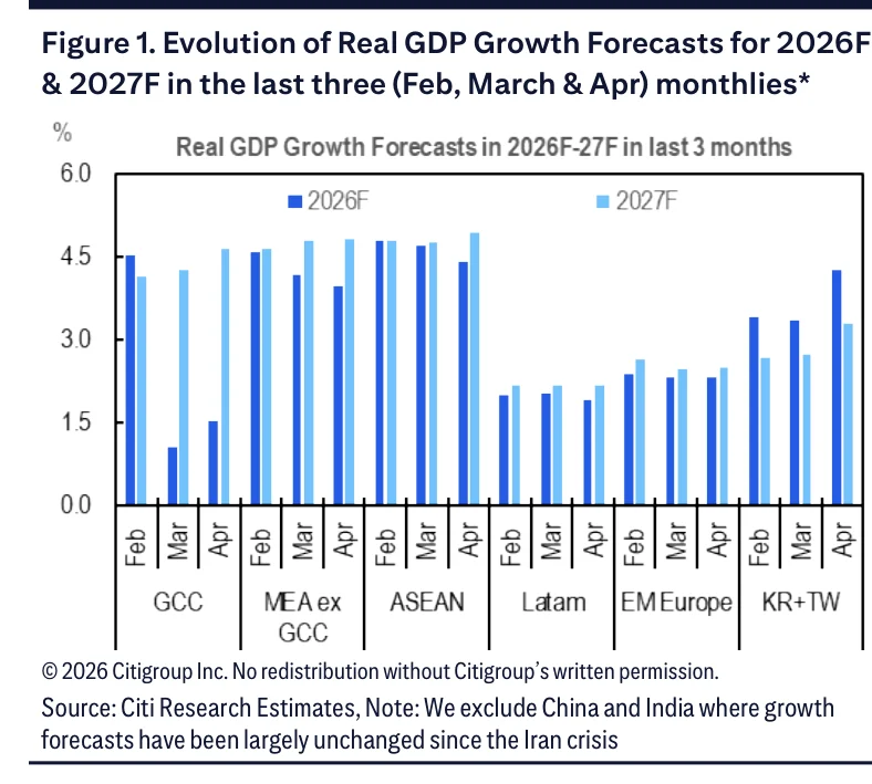Figure 1：2026 和 2027 年实际 GDP 增长预测的三个月变化