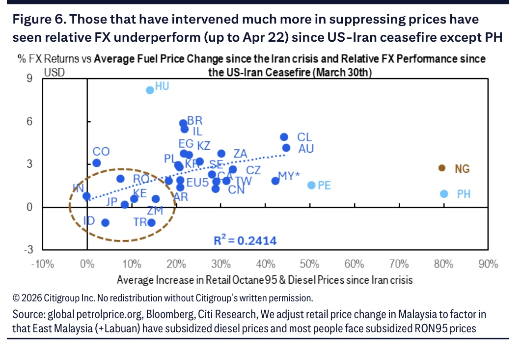 Figure 6：抑制燃料价格越多的经济体汇率相对表现越弱