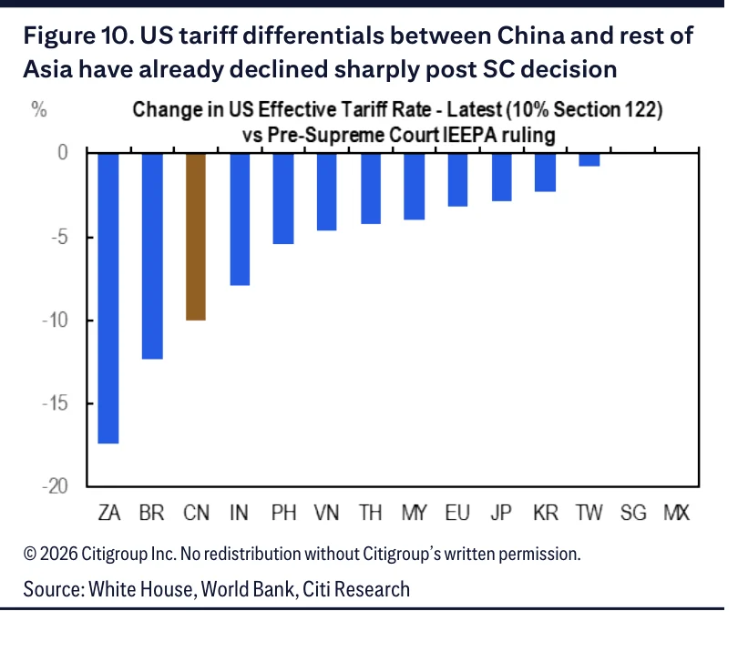 Figure 10：最高法院裁决后中国与亚洲其他地区的美国关税差异收窄