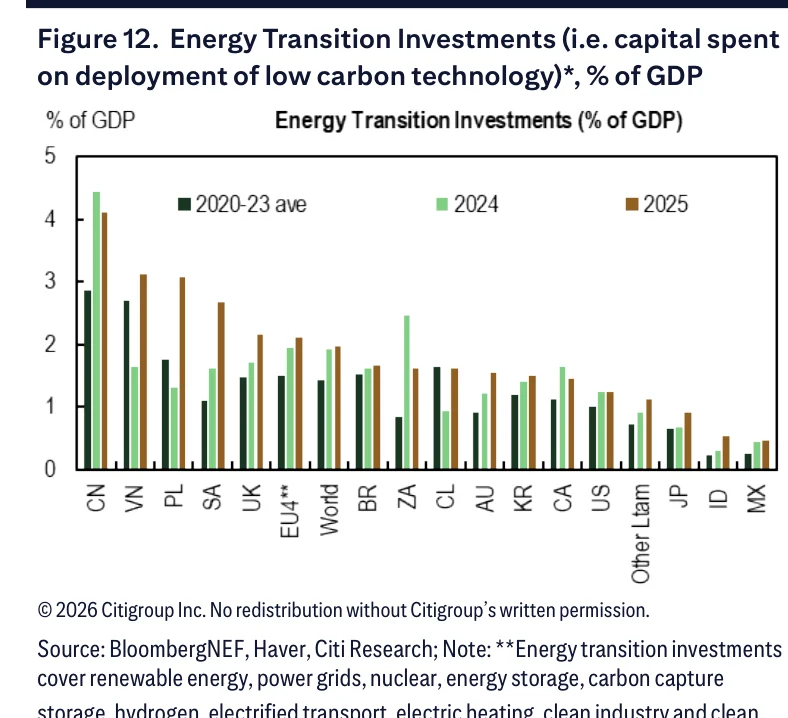 Figure 12：能源转型投资占 GDP 比重