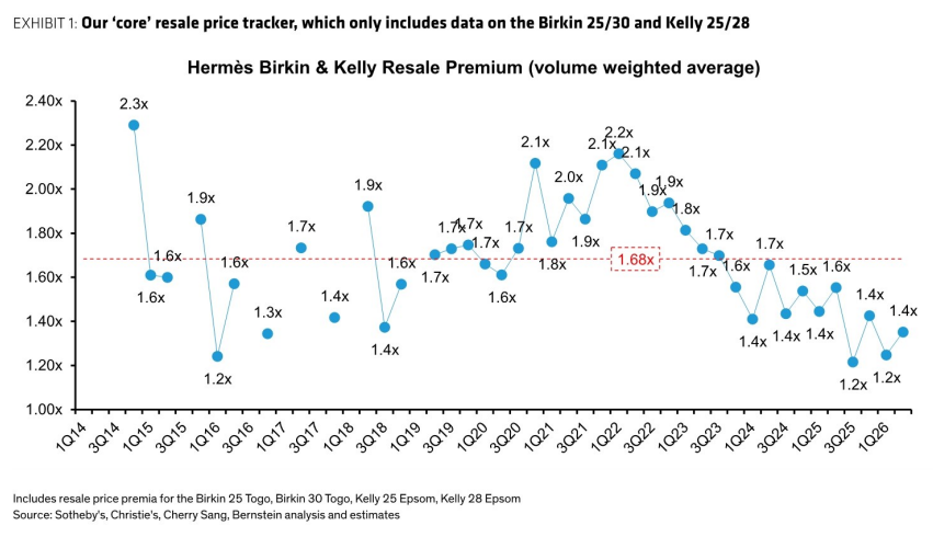图1. 我们的“核心”二手价格追踪器，仅包含Birkin 25/30和Kelly 25/28的数据