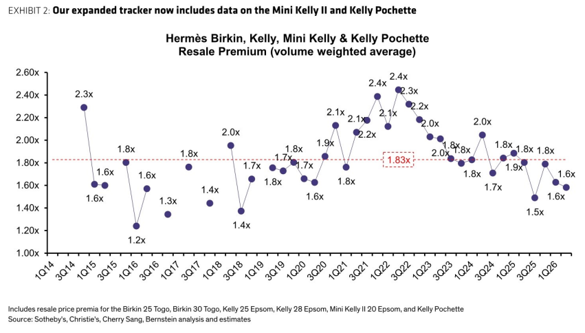 图2. 我们的扩展追踪器现包含Mini Kelly I和Kelly Pochette的数据