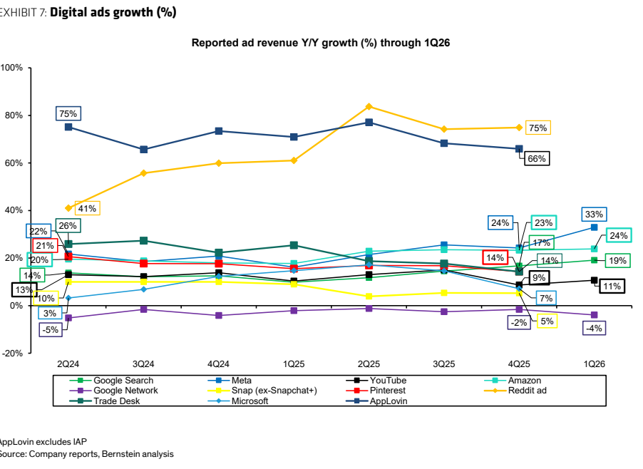 图7. 数字广告增长（%）