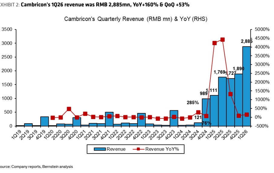图2. 寒武纪1926年营收28.85亿元,同比增长160%,环比增长53%