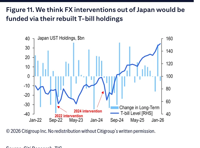 Figure 11:日本外汇干预对美国利差影响可能有限
