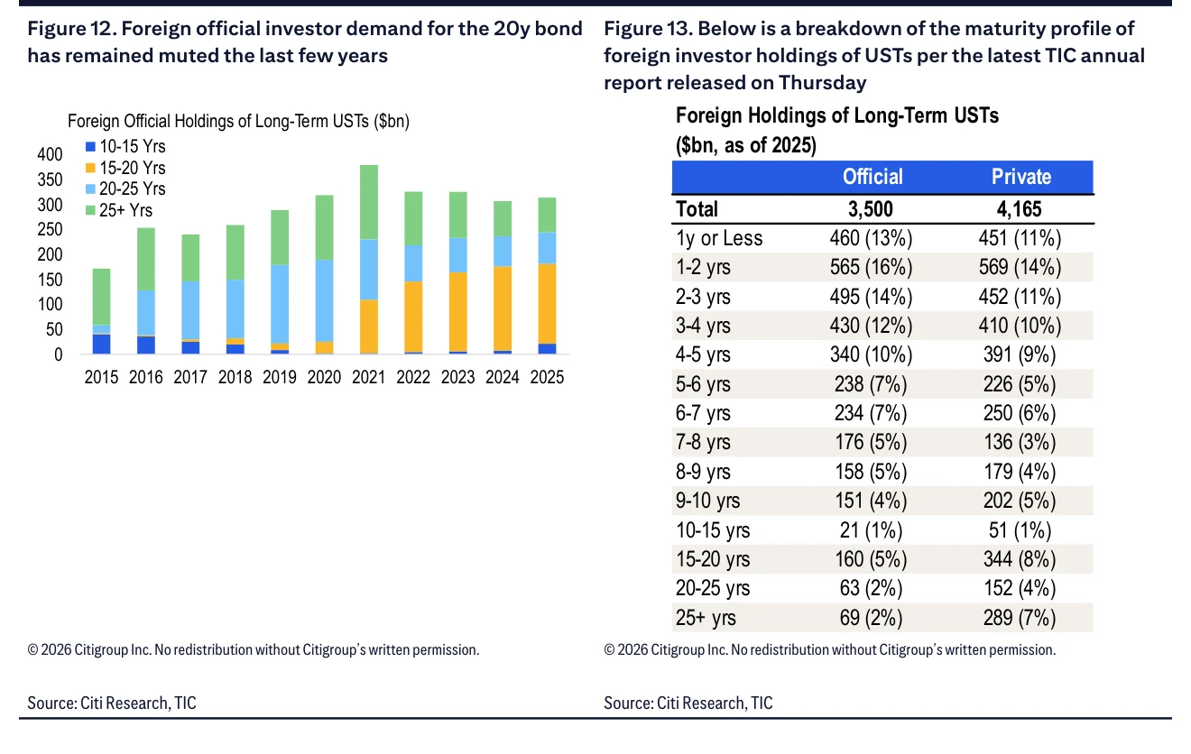 Figure 12:过去几年外国官方投资者对20年期美债需求仍然低迷