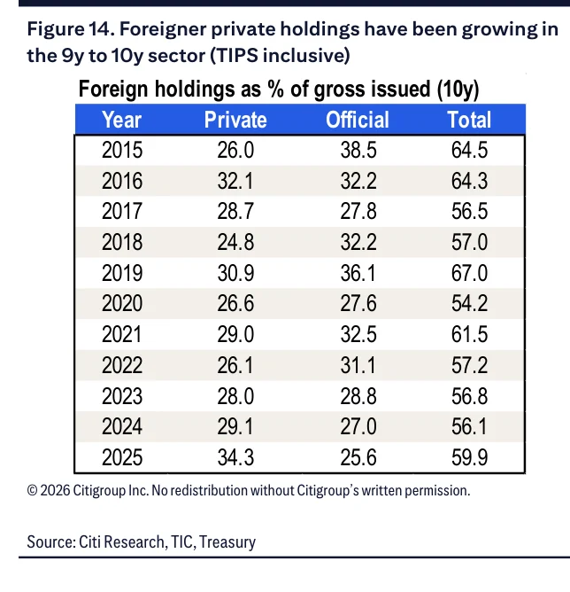 Figure 14:外国私人投资者在9至10年期板块的持仓持续增长