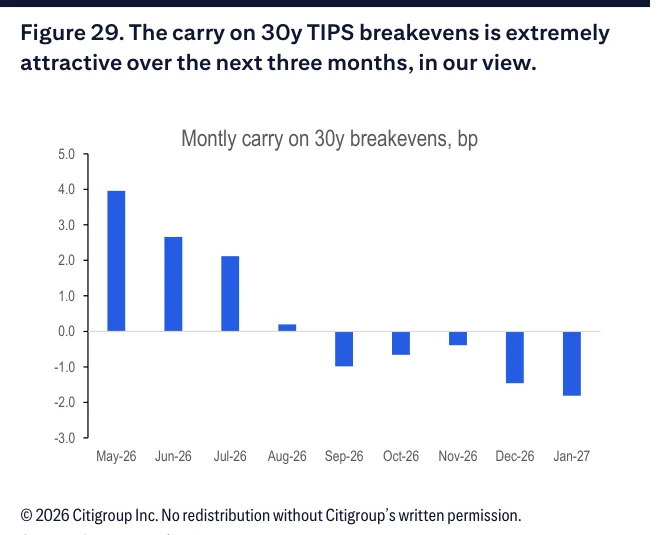 Figure 29:30年TIPS盈亏平衡通胀的套息极具吸引力