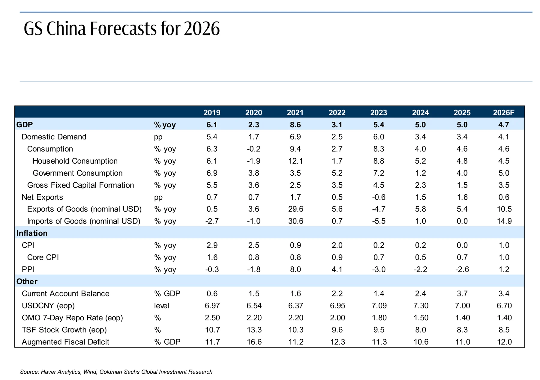 Slide 4：高盛对中国2026年的主要经济预测