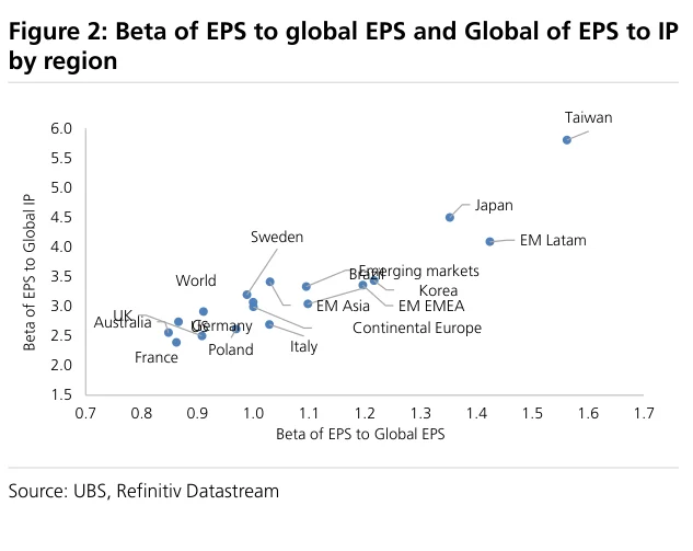 Figure 2:各地区EPS对全球EPS的贝塔,以及全球EPS对工业生产的贝塔