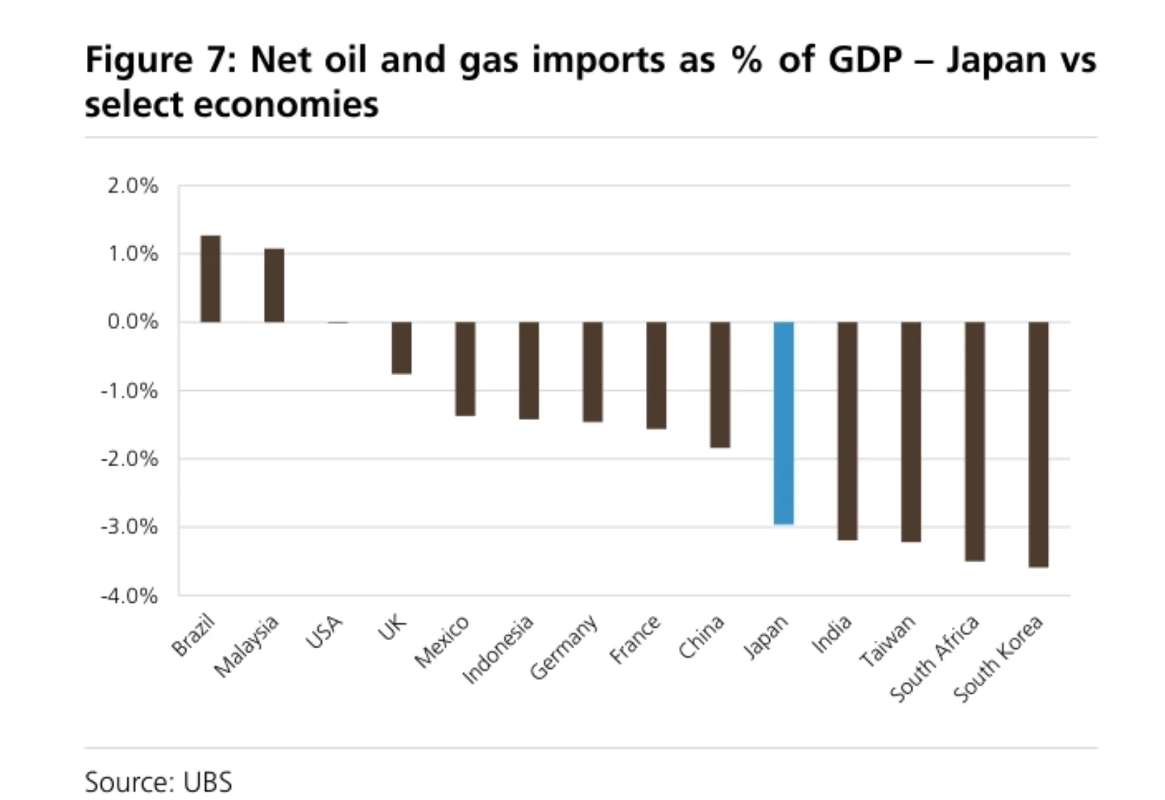 Figure 7:日本与其他地区的净油气进口占GDP比重对比