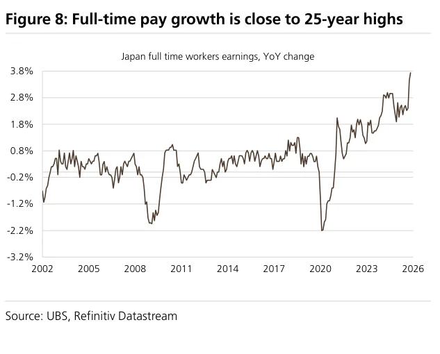 Figure 8:日本全职工资增速接近25年高位