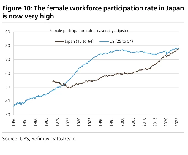 Figure 10:日本女性劳动参与率已经很高