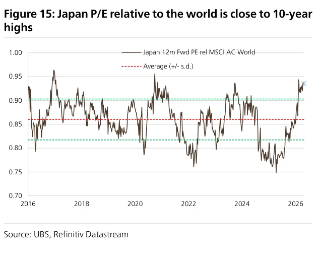 Figure 15:日本相对全球的市盈率接近10年高位