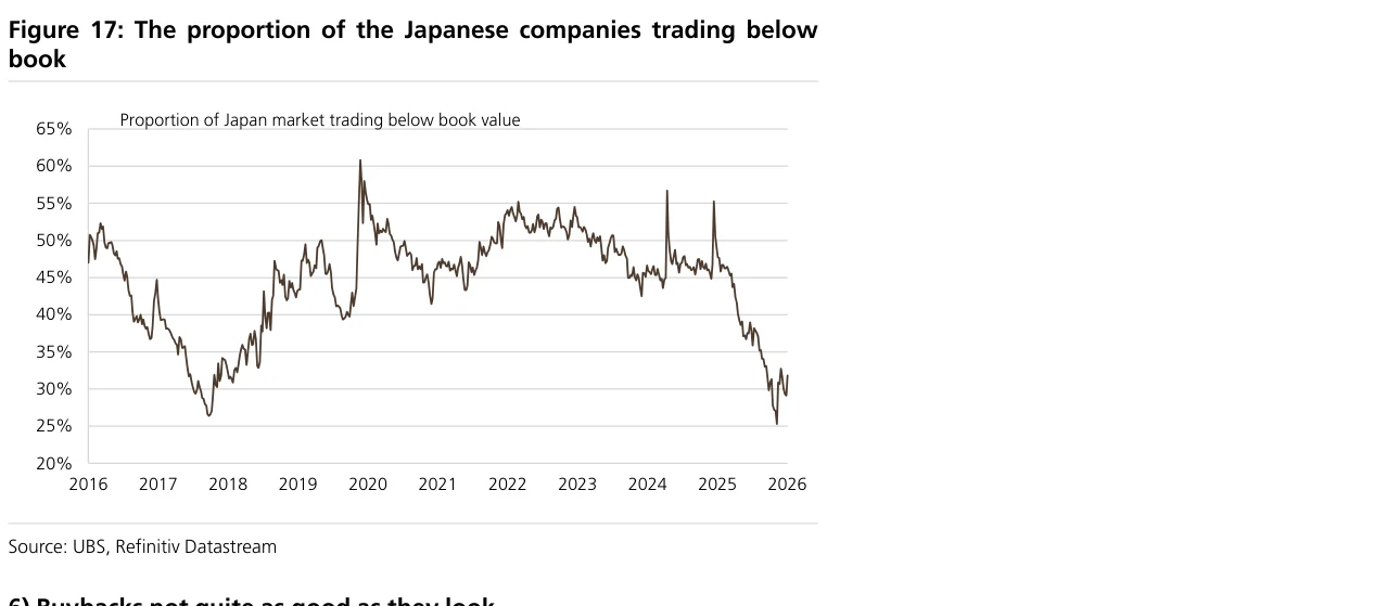 Figure 17:低于账面价值交易的日本公司比例