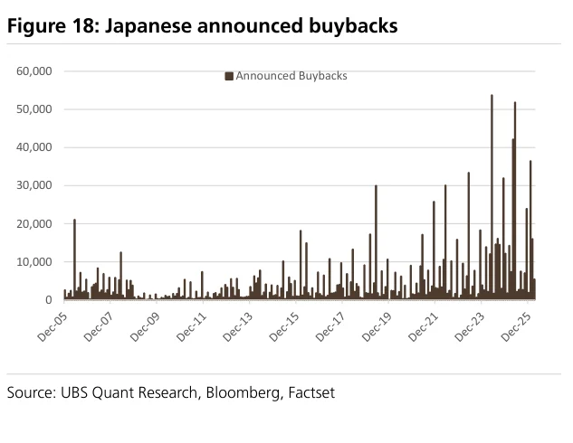 Figure 18:日本企业宣布回购规模