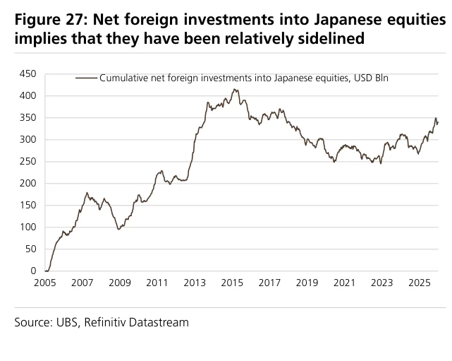 Figure 27:外国对日本股票净投资显示其相对观望