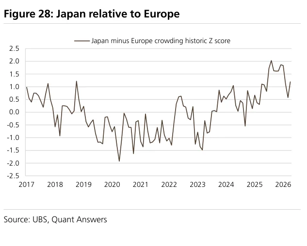 Figure 28:日本相对欧洲的表现