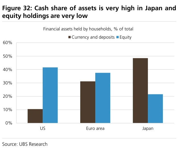 Figure 32:日本家庭资产中现金占比很高、股票持有占比很低