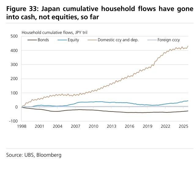 Figure 33:日本家庭累计资金流已经转向海外资产