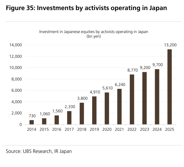 Figure 35:在日本运营的激进投资者投资额