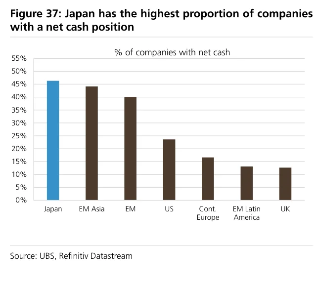 Figure 37:日本拥有净现金头寸的公司比例最高