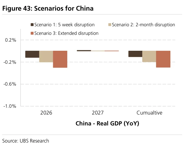 Figure 43:中国市场在不同宏观情景下的表现路径