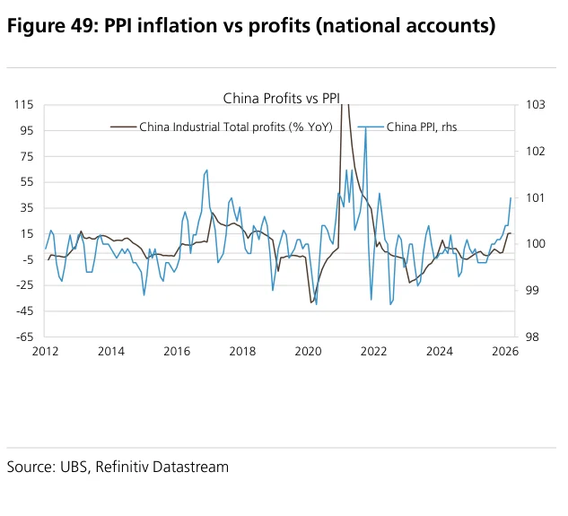 Figure 49:PPI通胀与利润(国民账户口径)