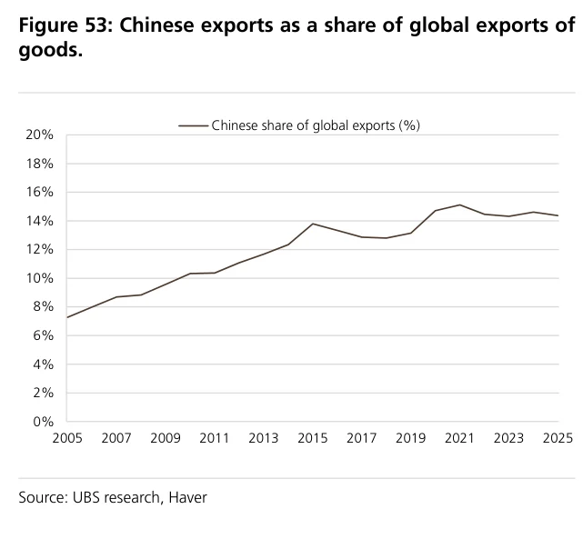 Figure 53:中国出口占全球出口份额