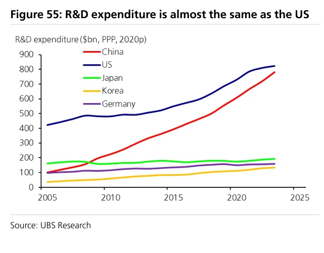 Figure 55:中国研发支出几乎与美国相当