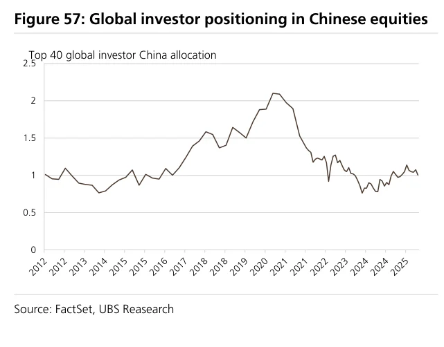 Figure 57:全球投资者在中国股票中的仓位
