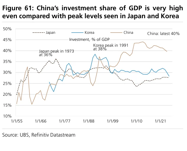 Figure 61:中国投资占GDP比重很高,甚至高于日本和韩国历史峰值