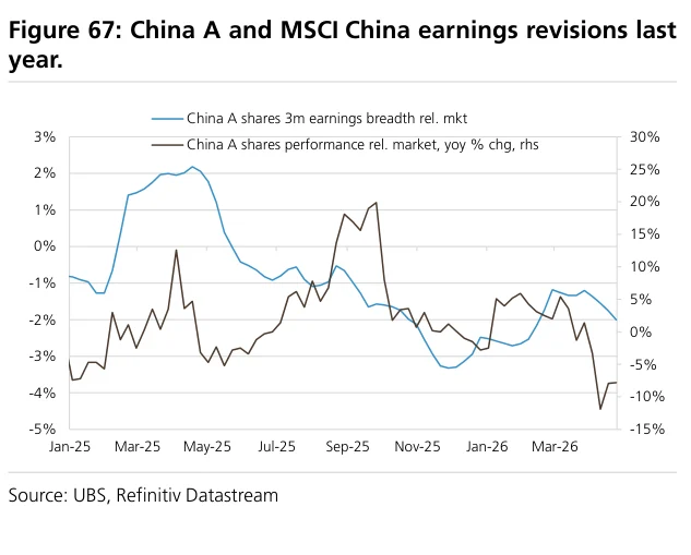 Figure 67:去年中国A股和MSCI中国盈利修正