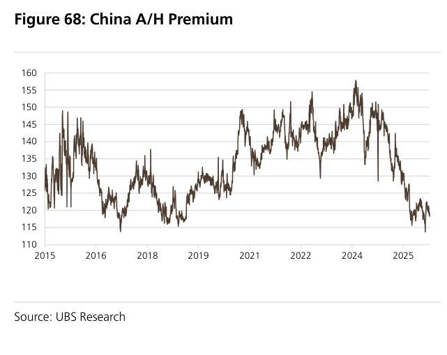 Figure 68:中国A股与H股溢价