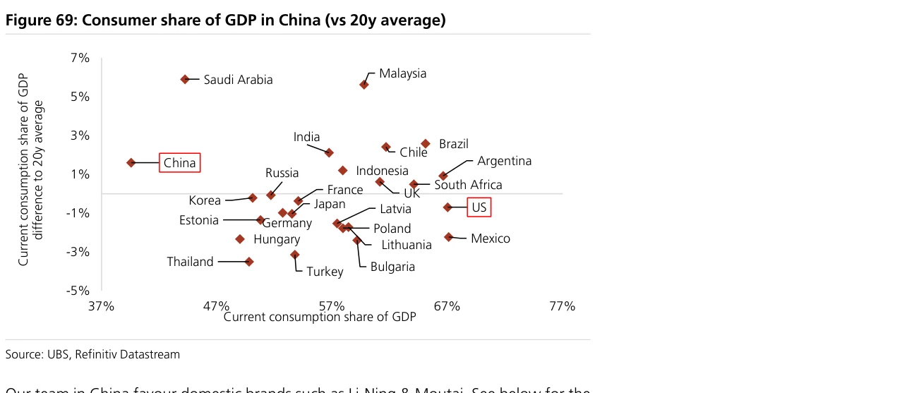 Figure 69:中国消费占GDP比重相对20年均值