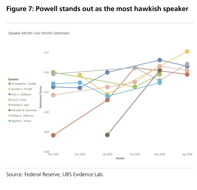 Figure 7：Powell是最鹰派的发言者