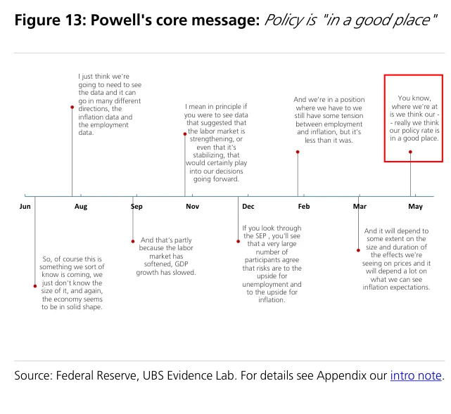 Figure 13：Powell核心信息是政策处于合适位置