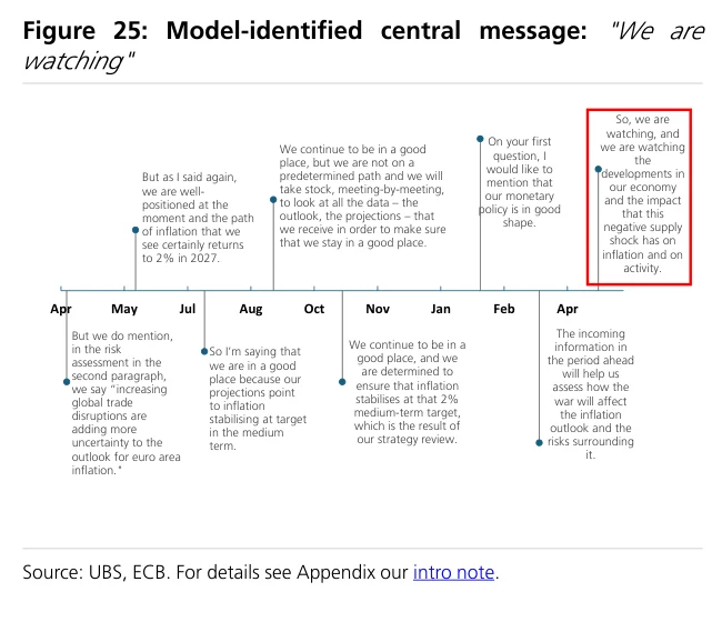 Figure 25：模型识别的核心信息是欧洲央行仍在评估形势