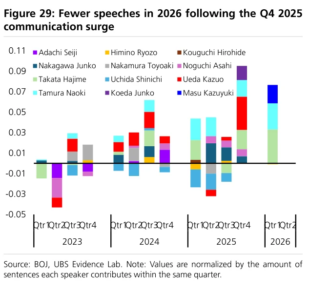 Figure 29：2025年第四季度沟通高峰后，2026年讲话数量减少