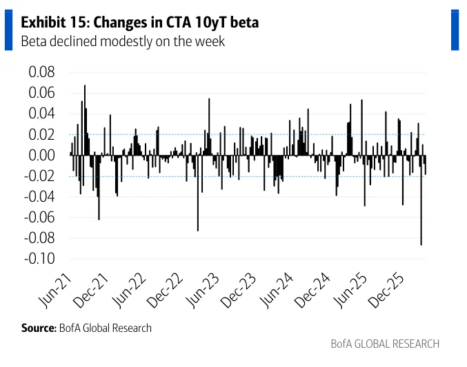 Exhibit 15：Exhibit 15：CTA的10年期美债贝塔变化，显示该贝塔在当周小幅下降。