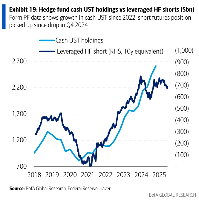Exhibit 19：Exhibit 19：对冲基金现金美债持仓与杠杆基金空头对比，显示2022年以来现金美债持仓增长而2024年第四季度回落后空头回升。