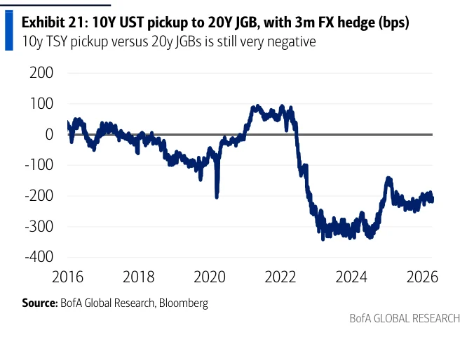 Exhibit 21：Exhibit 21：3个月FX对冲下10年期美债相对20年期JGB的收益优势，显示相对20年期日本国债仍非常负。