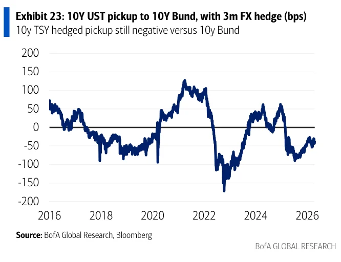 Exhibit 23：Exhibit 23：3个月FX对冲下10年期美债相对10年期德国国债的收益优势，显示10年期美债对德国国债的对冲后收益仍为负。