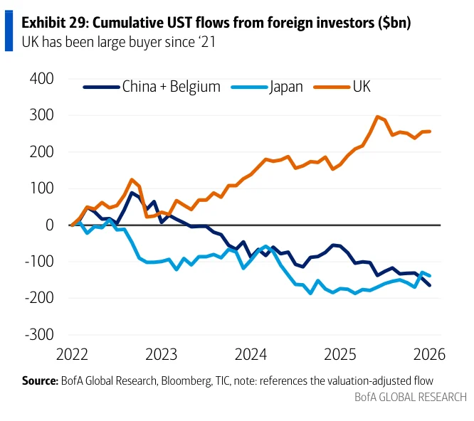Exhibit 29：Exhibit 29：境外投资者累计美债资金流，显示英国自2021年以来是重要买家。