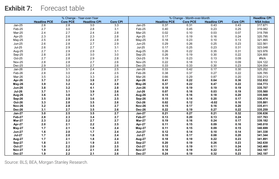 Exhibit 7:Exhibit 7:预测表,汇总总体 PCE、核心 PCE、总体 CPI、核心 CPI 的同比、环比预测以及总体 CPI 非季调指数路径。