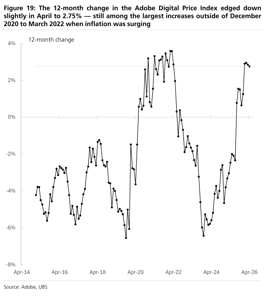 Figure 19:Figure 19:奥多比数字价格指数12个月涨幅4月小幅降至2.75%,仍属于2020年12月至2022年3月通胀飙升期之外的最大涨幅之一。